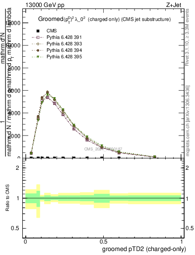 Plot of j.ptd2.gc in 13000 GeV pp collisions