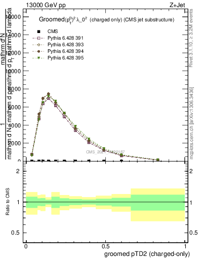 Plot of j.ptd2.gc in 13000 GeV pp collisions