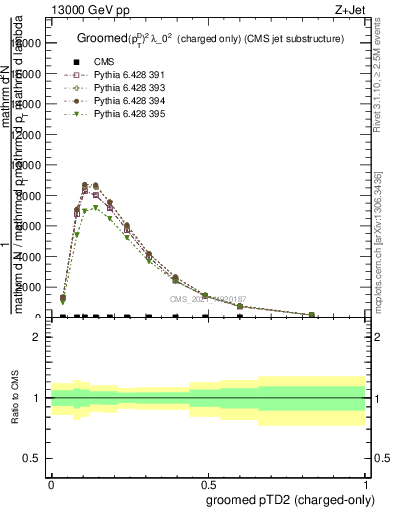 Plot of j.ptd2.gc in 13000 GeV pp collisions