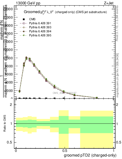 Plot of j.ptd2.gc in 13000 GeV pp collisions