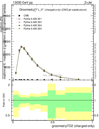 Plot of j.ptd2.gc in 13000 GeV pp collisions