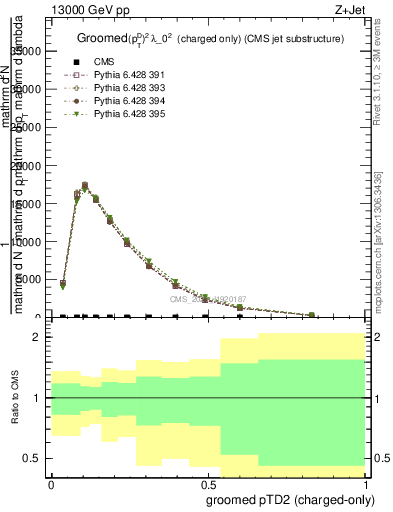 Plot of j.ptd2.gc in 13000 GeV pp collisions