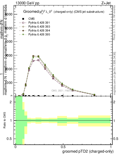 Plot of j.ptd2.gc in 13000 GeV pp collisions