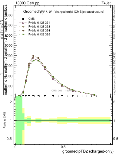 Plot of j.ptd2.gc in 13000 GeV pp collisions