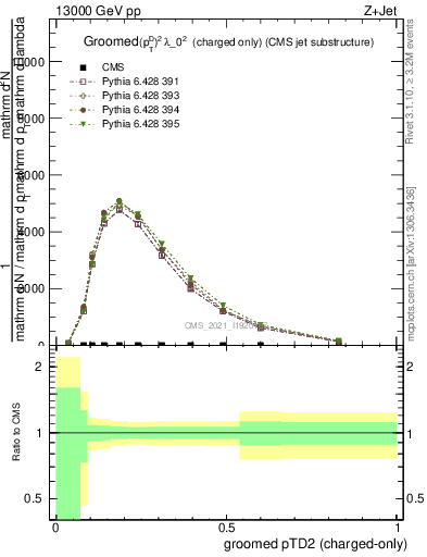 Plot of j.ptd2.gc in 13000 GeV pp collisions