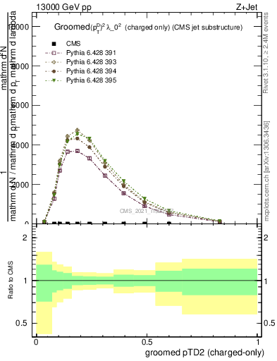 Plot of j.ptd2.gc in 13000 GeV pp collisions