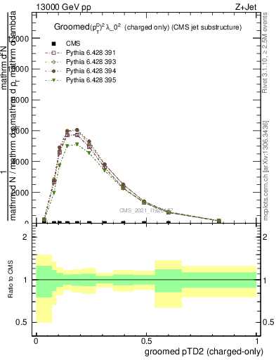 Plot of j.ptd2.gc in 13000 GeV pp collisions