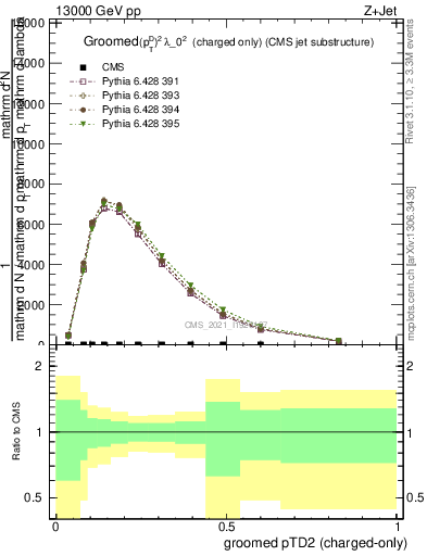 Plot of j.ptd2.gc in 13000 GeV pp collisions