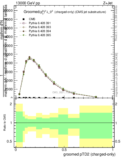 Plot of j.ptd2.gc in 13000 GeV pp collisions