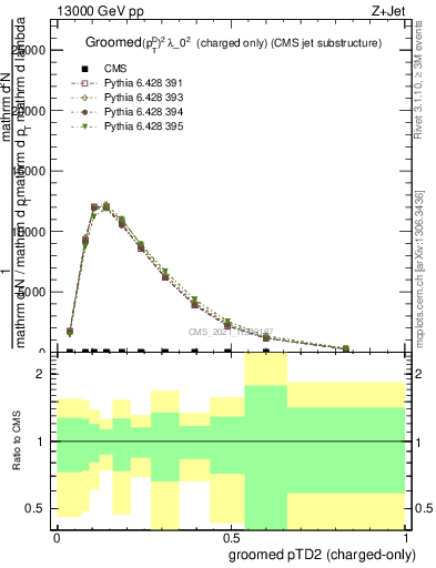 Plot of j.ptd2.gc in 13000 GeV pp collisions