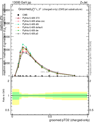 Plot of j.ptd2.gc in 13000 GeV pp collisions