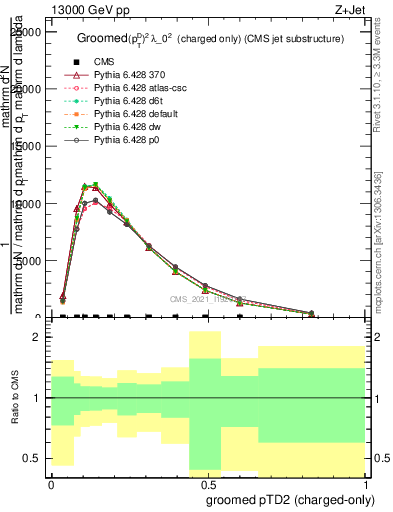 Plot of j.ptd2.gc in 13000 GeV pp collisions