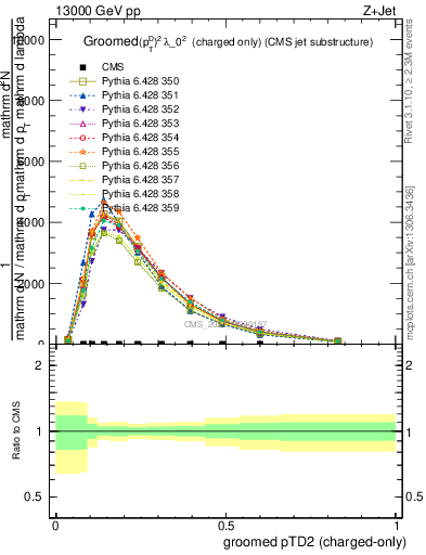 Plot of j.ptd2.gc in 13000 GeV pp collisions