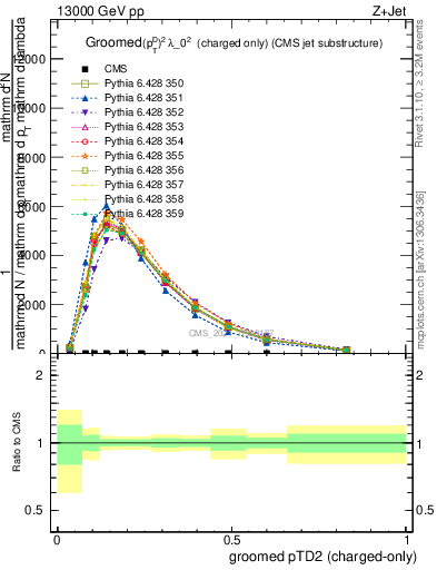 Plot of j.ptd2.gc in 13000 GeV pp collisions