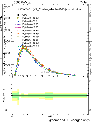 Plot of j.ptd2.gc in 13000 GeV pp collisions