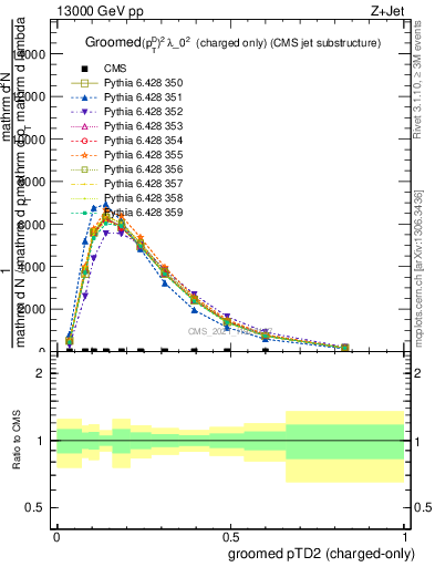 Plot of j.ptd2.gc in 13000 GeV pp collisions