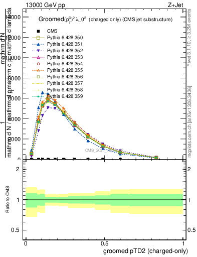 Plot of j.ptd2.gc in 13000 GeV pp collisions