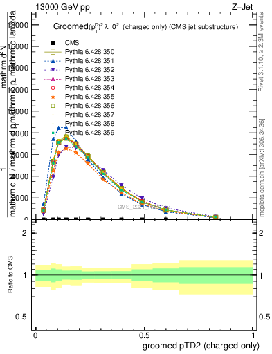 Plot of j.ptd2.gc in 13000 GeV pp collisions