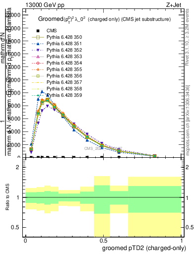 Plot of j.ptd2.gc in 13000 GeV pp collisions