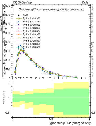 Plot of j.ptd2.gc in 13000 GeV pp collisions