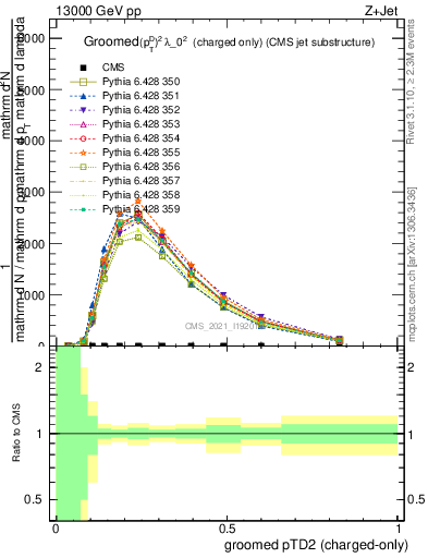 Plot of j.ptd2.gc in 13000 GeV pp collisions