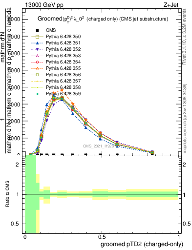 Plot of j.ptd2.gc in 13000 GeV pp collisions