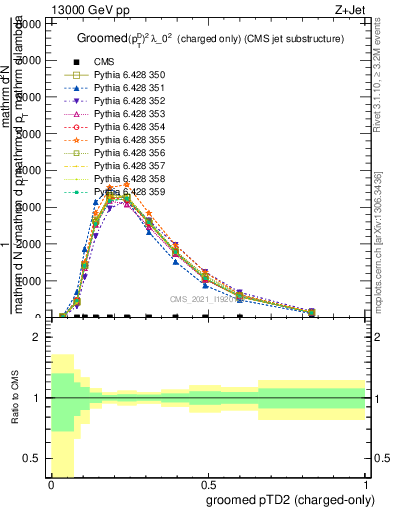 Plot of j.ptd2.gc in 13000 GeV pp collisions