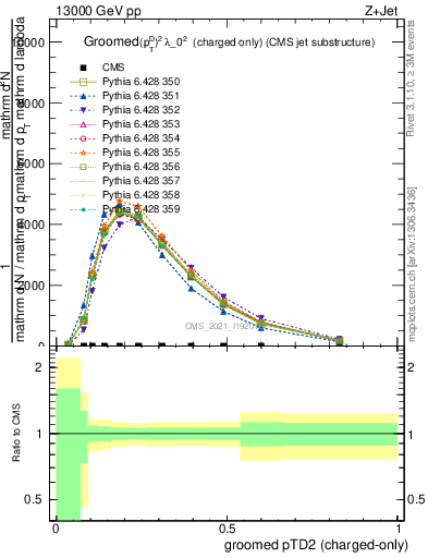 Plot of j.ptd2.gc in 13000 GeV pp collisions