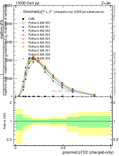 Plot of j.ptd2.gc in 13000 GeV pp collisions