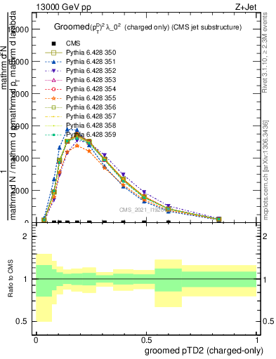 Plot of j.ptd2.gc in 13000 GeV pp collisions