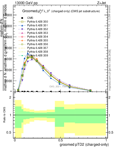 Plot of j.ptd2.gc in 13000 GeV pp collisions