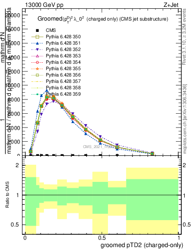 Plot of j.ptd2.gc in 13000 GeV pp collisions