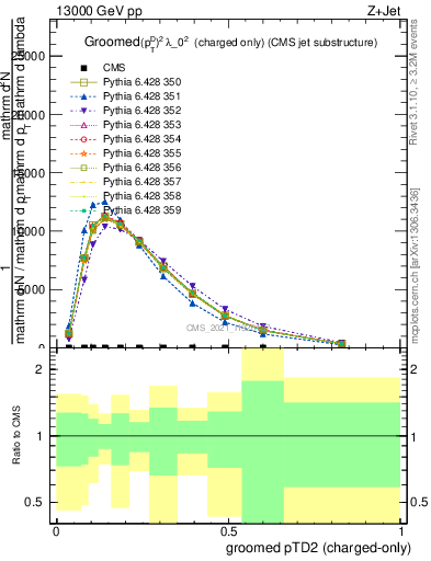 Plot of j.ptd2.gc in 13000 GeV pp collisions