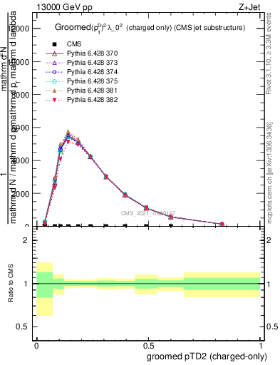 Plot of j.ptd2.gc in 13000 GeV pp collisions