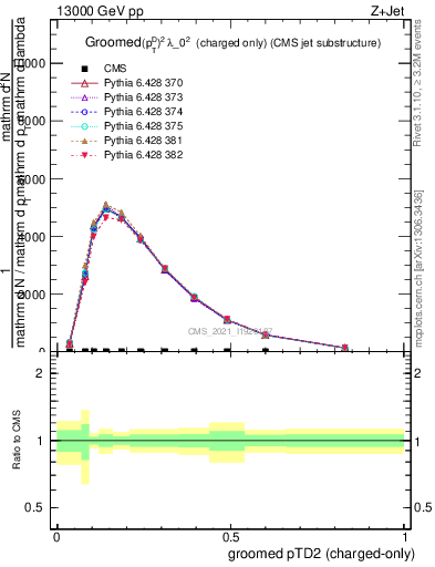 Plot of j.ptd2.gc in 13000 GeV pp collisions