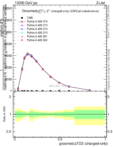 Plot of j.ptd2.gc in 13000 GeV pp collisions