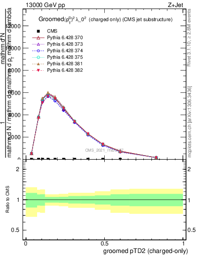 Plot of j.ptd2.gc in 13000 GeV pp collisions