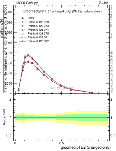 Plot of j.ptd2.gc in 13000 GeV pp collisions