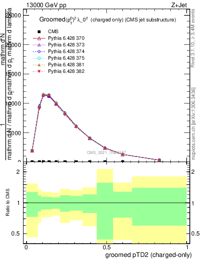 Plot of j.ptd2.gc in 13000 GeV pp collisions