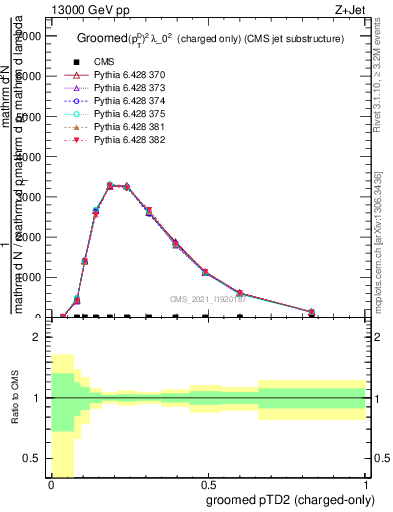 Plot of j.ptd2.gc in 13000 GeV pp collisions