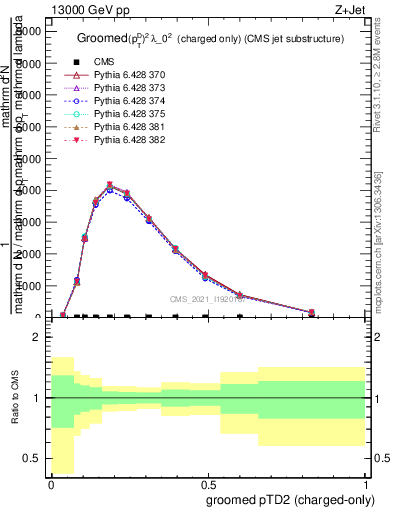 Plot of j.ptd2.gc in 13000 GeV pp collisions