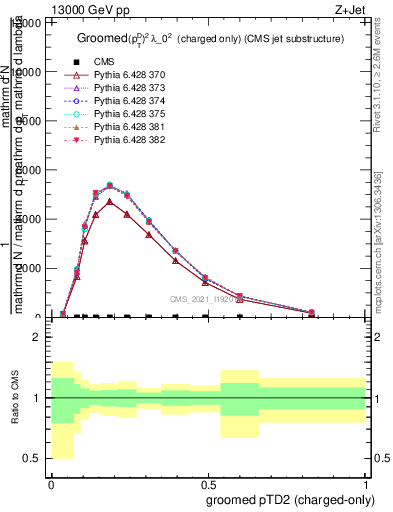 Plot of j.ptd2.gc in 13000 GeV pp collisions