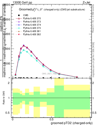 Plot of j.ptd2.gc in 13000 GeV pp collisions