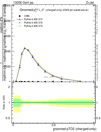 Plot of j.ptd2.gc in 13000 GeV pp collisions