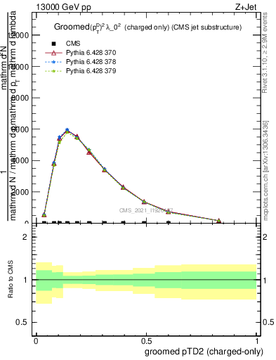 Plot of j.ptd2.gc in 13000 GeV pp collisions