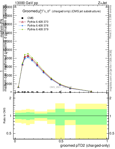 Plot of j.ptd2.gc in 13000 GeV pp collisions