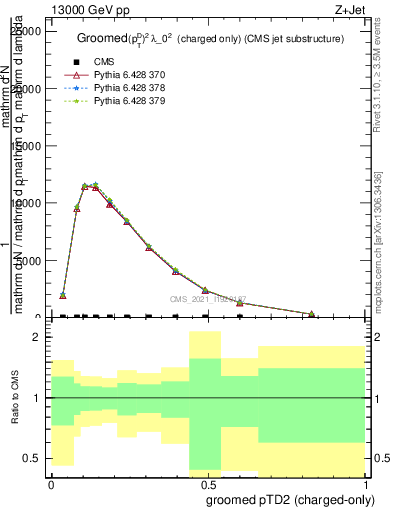 Plot of j.ptd2.gc in 13000 GeV pp collisions