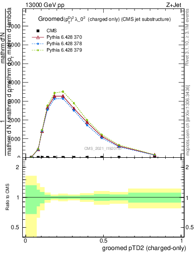 Plot of j.ptd2.gc in 13000 GeV pp collisions