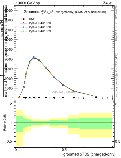 Plot of j.ptd2.gc in 13000 GeV pp collisions