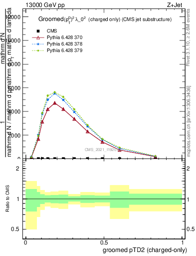 Plot of j.ptd2.gc in 13000 GeV pp collisions